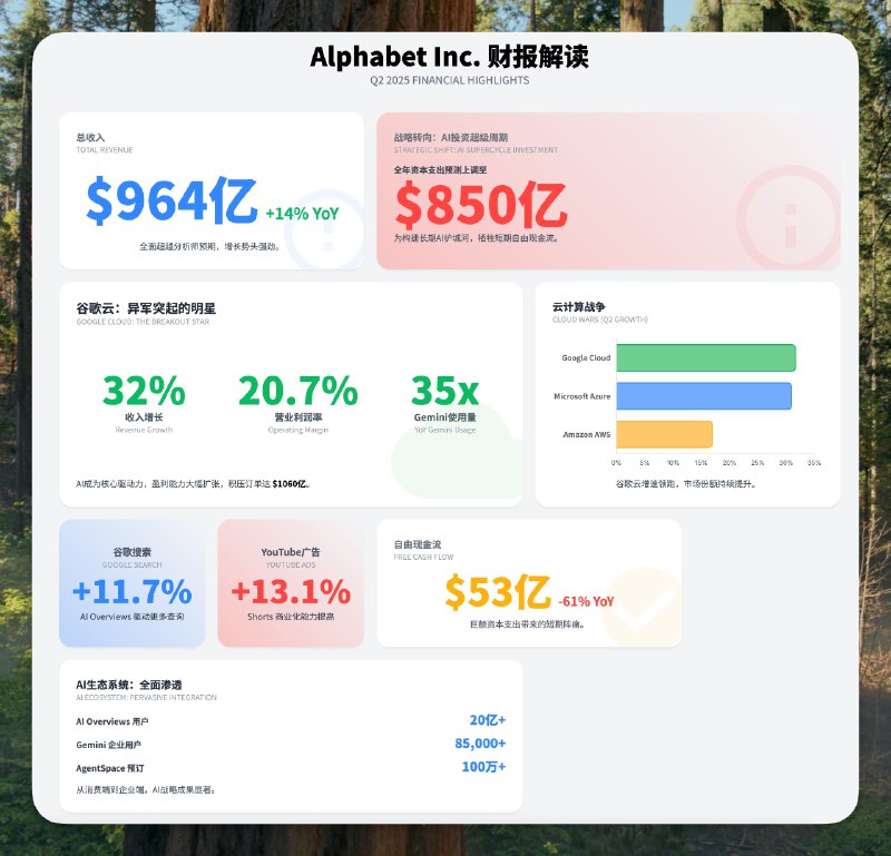 谷歌二季度财报发了，做了张图直观看一下#ai创造营#每月处理的 tokens 数量从5月的480万亿增长到现在的980万亿
