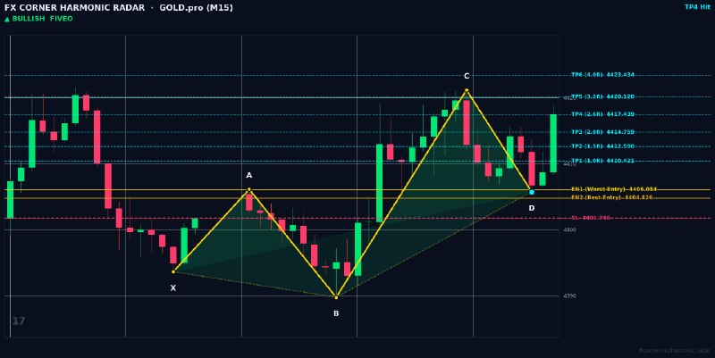 Harmonic Patterns: ⚡️ HARMONIC RADAR — LIVE SIGNAL ALERT ⚡️ 📊 Pair: #GOLD.pro | #M15 🎯 Pattern: 🟢 📈 Bullish 5-0 📈 Action: BUY / LONG 🔹 Entr
