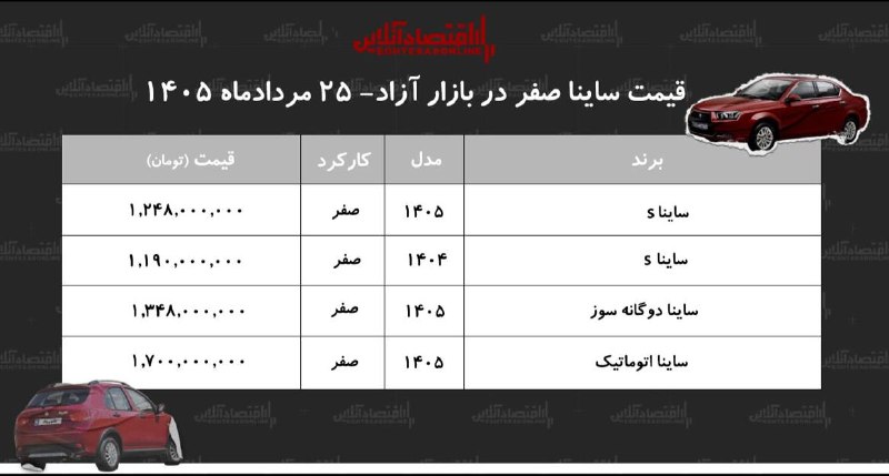 اقتصاد آنلاین: گزارش اقتصادآنلاین از بازار خودرو:📌ریزش سنگین قیمت ساینا در بازار| این مدل ۱۲۰ میلیون تومان ارزان شدبرای خواندن این گزار