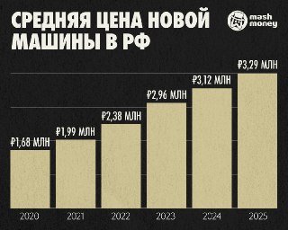 Средняя цена за новое авто в России может добраться до отметки в 4 млн рублей уже к декабрю. За шесть лет показатель увеличился в два раза.Главным фактором текущей волны подорожания бричек стал слабый рубль. Машины, которые завозят к нам по альтернативному