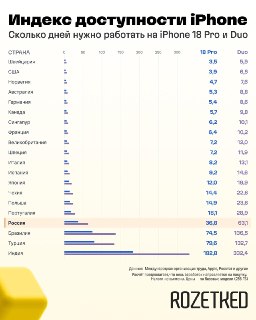 Среднестатистическому россиянину придётся провести на работе чуть больше 63 дней, чтобы заработать на iPhone DuoСравнили доступность iPhone 18 Pro и Duo на 256 ГБ в 20 странах мира.А ещё сделали калькулятор — узнайте, сколько рабочих дней понадобится при в