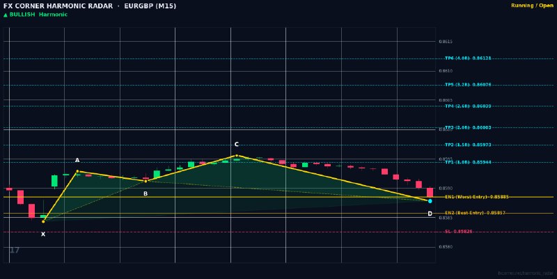Harmonic Patterns: ⚡️ HARMONIC RADAR — LIVE SIGNAL ALERT ⚡️📊 Pair: #EURGBP | #M15🎯 Pattern: 🟢 📈 Bullish Shark📈 Action: BUY / LONG🔹 Entry Zo