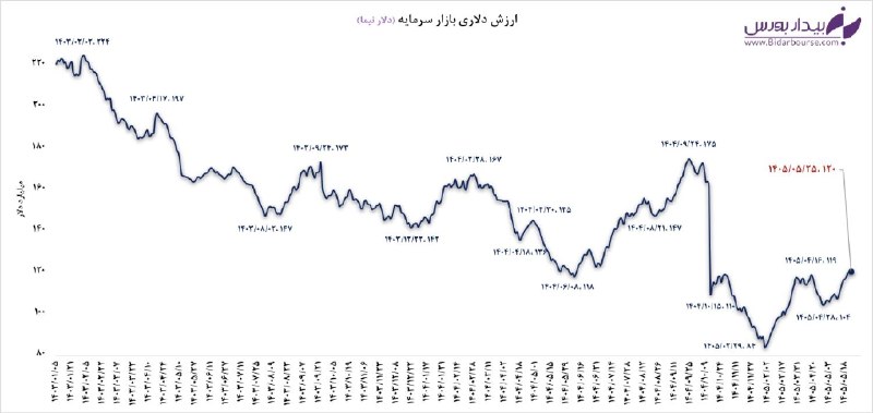 بیدار بورس: 📈 ارزش دلاری بازار؛ کف قیمتی یا فرصت طلایی؟🟣 این روزها همه چشم‌انتظار قیمت دلار آزاد هستند، اما یادمان نرود سود واقعی شر