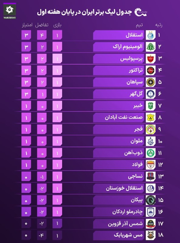 ♨️ اخبـار داغ ایران ♨️: 🔺۶ تیم سه امتیازی؛🔹 جدول لیگ در پایان هفته اول🆔 @Hot_News🆔 @channel_IRINN✅ @vezart_behdasht