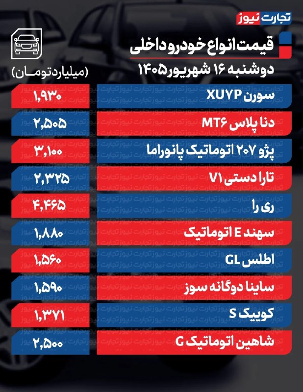 دخل و خرج: 🔸قیمت خودرو امروز دوشنبه ۱۶ شهریور ۱۴۰۵ / سیگنال صعودی ایرانخودرو و سایپا به بازار ▪️قیمت خودرو امروز دوشنبه ۱۶ شهریورم