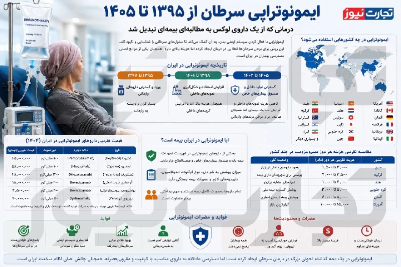 تجارت‌ نیوز: #اختصاصی 🔻#تجارت‌نیوز از یک دهه ایمونوتراپی در ایران گزارش می‌دهد: 🔸درمان پیشرفته سرطان در گرو هزینه‌های سرسام‌آور و بیم