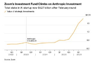 Bloomberg: Инвестиции Zoom в Anthropic принесли компании около $1 млрд– Zoom получил около $1 млрд от инвестиций в Anthropic– Общая стоимость доли Zoom составляет $1,27 млрд– При новом раунде Anthropic сумма может увеличиться– Zoom инвестировал в ИИ-старта