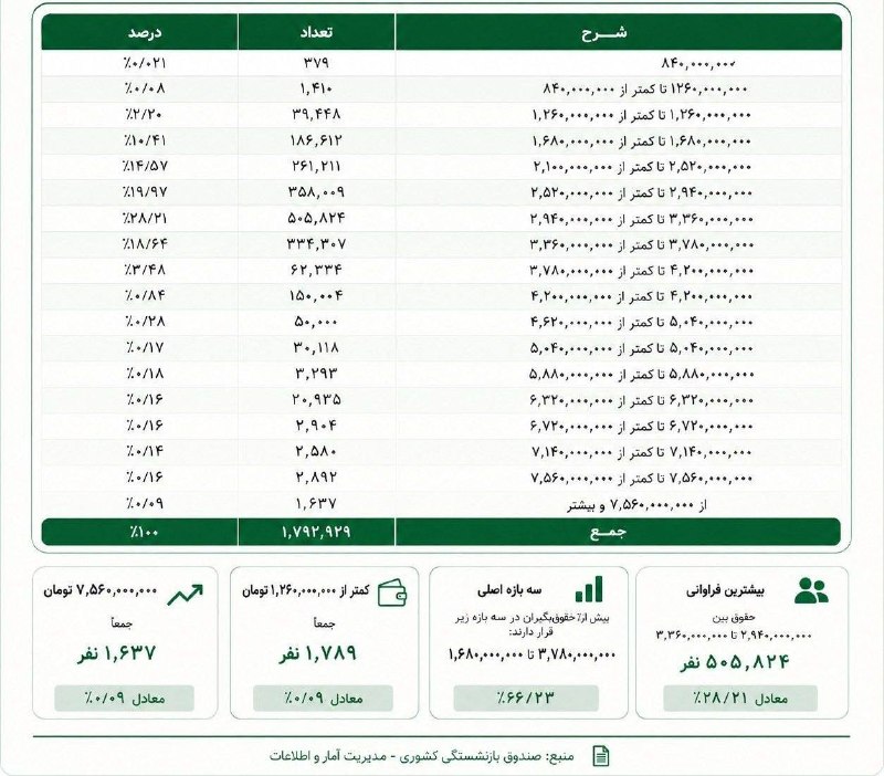 جهانبین نیوز: 🔻حقوق بازنشستگان کشوری؛ از ۸.۴ تا بیش از ۷۹ میلیون تومان🔸براساس تازهترین آمار صندوق بازنشستگی کشوری، حداقل حقوق بازنشست