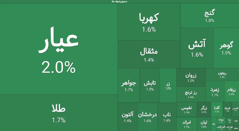 چراغ بورس: 🟢 بازگشایی مثبت صندوق‌های طلا
