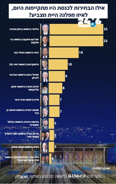 🇮🇱 סקר חדשות 12: אם הבחירות היו נערכות היום, מפלגת הליכוד בראשות בנימין נתניהו ומפלגת ישר בראשות גדי איזנ…