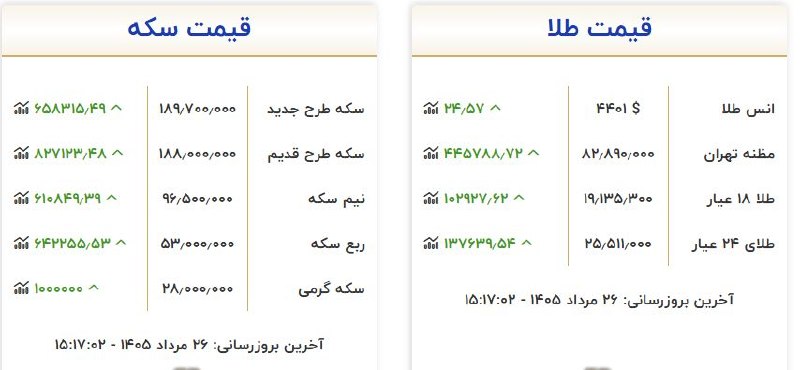 خبرگزاری بین المللی شفقنا: 🔴سکه در بازار نتوانست کانال قیمتی جدیدی فتح کند⬅️قیمت سکه در بازار تهران روز دوشنب تحت تاثیر افزایش جهانی قیمت طلا رو به