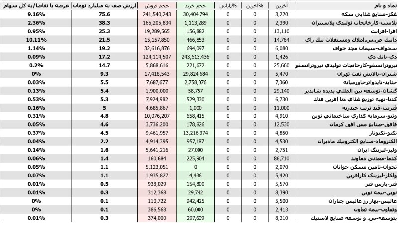 شناسایی تحرکات: بیشترین #عرضه_ها در #پیش_گشایش مرتب شده براساس ارزش صف