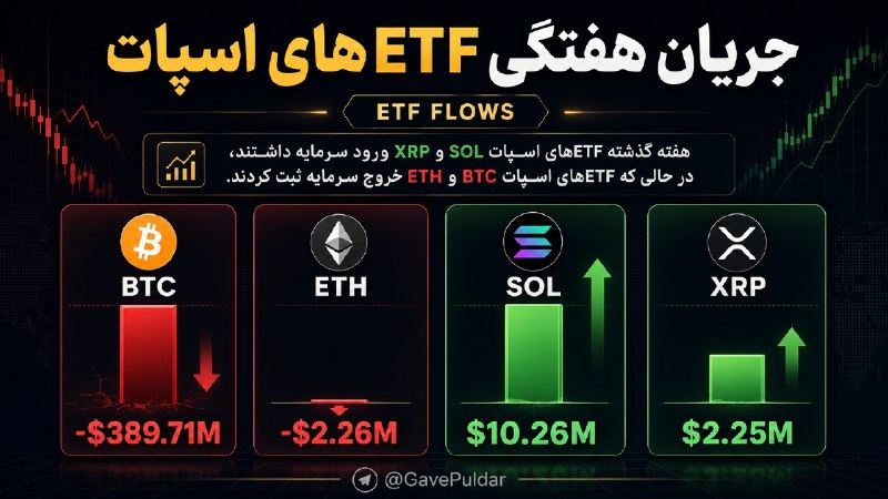 گاو پولدار | ترید | سیگنال: 📊 جریان هفتگی ETF های کریپتو🔗 هفته گذشته سولانا و ریپل با ورود سرمایه همراه بودن، در حالی که بیتکوین و اتریوم خروج سرمای
