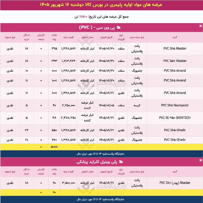 WKPlast |ویکی پلاست: ✳️ عرضه تفکیکی محصولات پتروشیمی در بورس کالا🗓 دوشنبه 16 شهریور 1405➕ جمع عرضه‌ها: 16,510 تن@WKPlast | ویکی پلاست===🔻 #تب