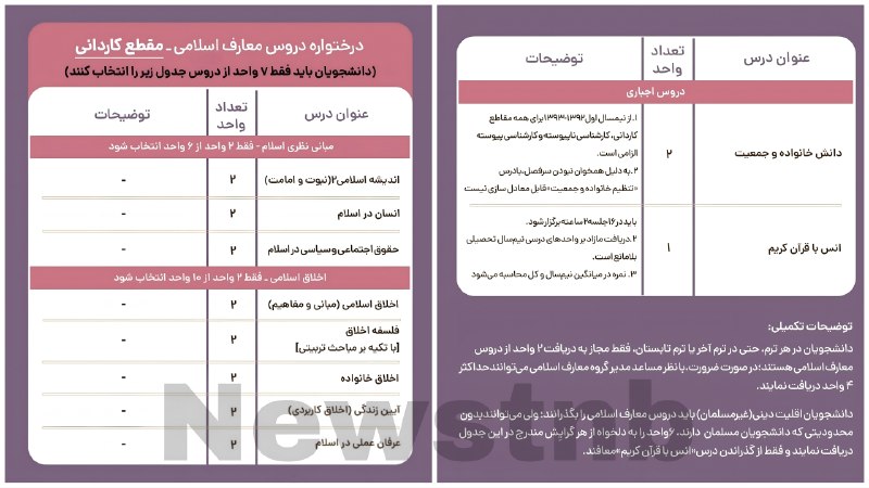News Tnb: 📥 سرفصل جدید دروس معارف اسلامی در مقطع #کاردانی⏺دانشجویان عزیز مقطع کاردانی، کافی است فقط ۷ واحد از دروس جدول بالا را در