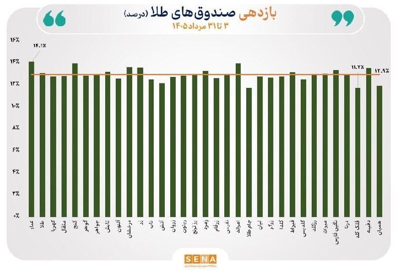 بیدار بورس: 💠 رشد ۱۷ درصدی خالص ارزش دارایی صندوقهای طلا در مرداد امسال🔺 صندوقهای طلا به رکورد ۸۰۰ همت نزدیک شدند🔺بازار داراییهای