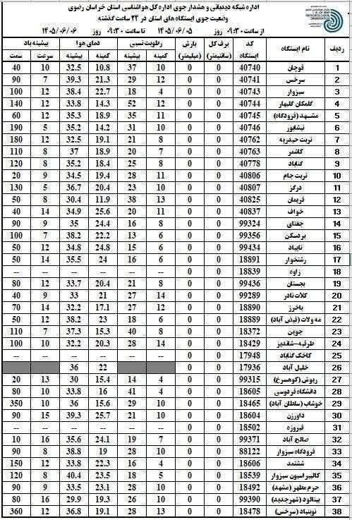 صدای خراسان: 🔸سردترین و گرمترین شهرهای استان در شبانه روز گذشته🔹سردترین ایستگاه: ایستگاه قوچان با دمای ۱۰/۸ درجه 🔹گرم ترین ایستگاه: ا