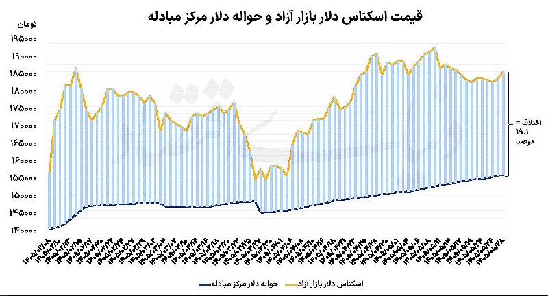 Asretebar: عوامل موثر بر رشد طلای جهانی بررسی شدند؛ افزایش همزمان قیمت دلار و سکه👉🏼🔹 روز چهارشنبه بازار ارز و طلا شاهد افزایش قیمت