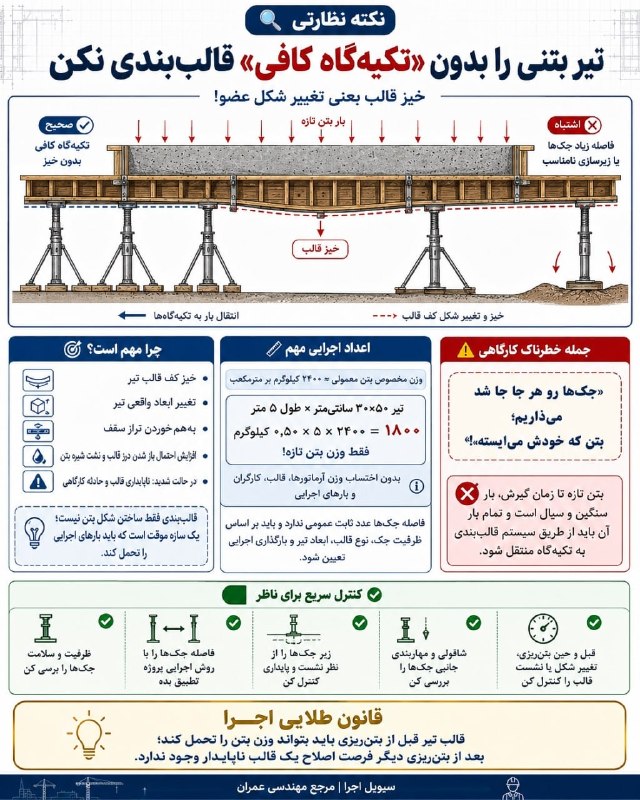 قدس نیرو نیوز: 🔎 نکته نظارتی قالببندی تیرفاصله زیاد جکها، زیرسازی نامناسب یا مهاربندی ضعیف میتواند باعث خیز قالب، تغییر ابعاد تیر، ب