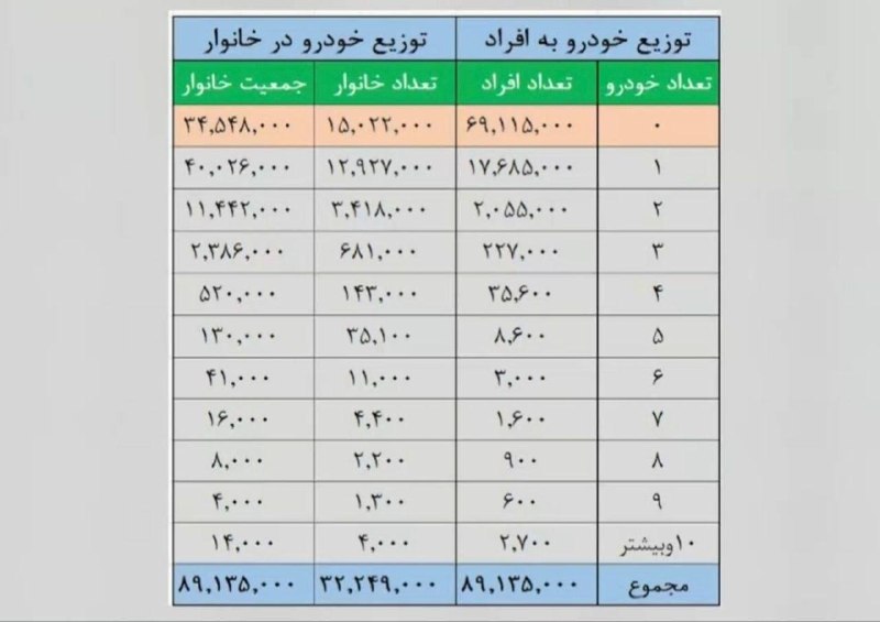 شهر هوشمند: ✅خانوارهای ایرانی‌ چند خودرو دارند؟ ‏۳۴.۵ میلیون ایرانی خودرو ندارند، ۴۰ میلیون ایرانی یک خودرو و ۱۴ هزار ایرانی ۱۰ خودر