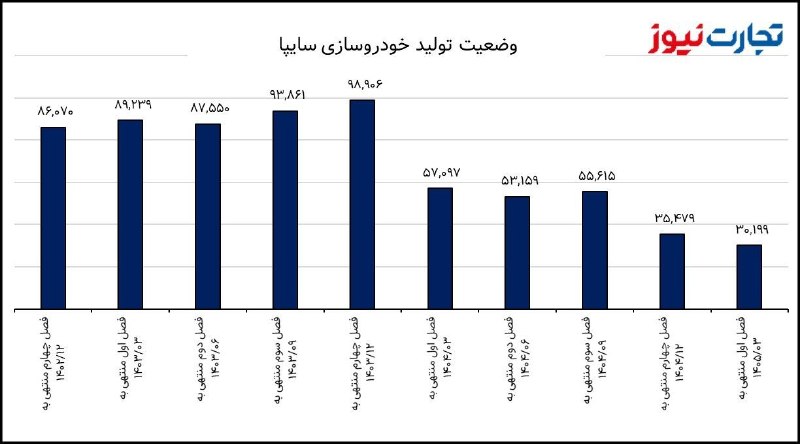 تجارت‌ نیوز: #اختصاصی🔻#تجارت‌نیوز آخرین وضعیت شرکت سایپا را بررسی می‌کند:🔸افزایش ۶۰ همتی زیان انباشته یک‌ساله سایپا / کاهش ۶۵ درصدی ت