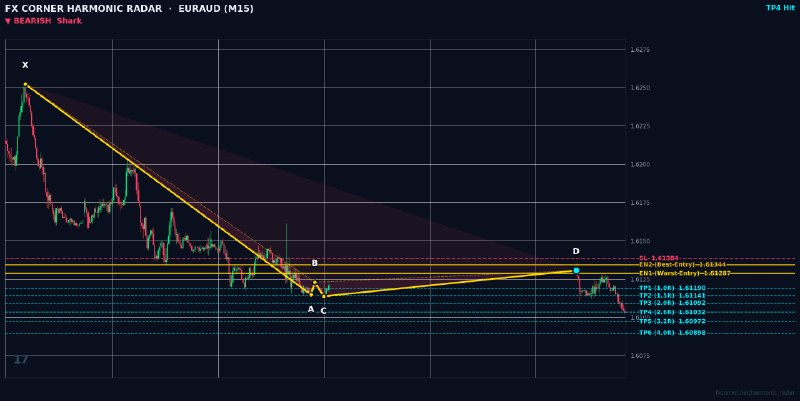 Harmonic Patterns: ⚡️ HARMONIC RADAR — LIVE SIGNAL ALERT ⚡️ 📊 Pair: #EURAUD | #M15 🎯 Pattern: 🔴 📉 Bearish Shark 📈 Action: SELL / SHORT 🔹 En
