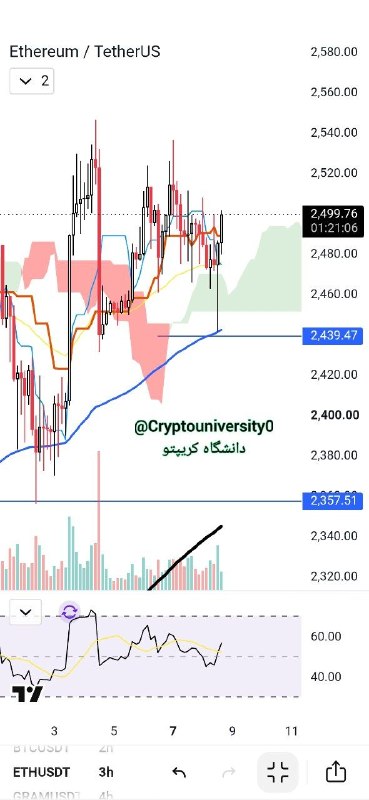 دانشگاه کریپتو cryptouniversity: ۲۴۵۰#ETHنقطه زنی اتریوم خدا رو شکر عالی بود و بارها عرض کردم، کلا اتریوم بهتر از بیت کوین داره عمل میکنه.@Cryptouniversi