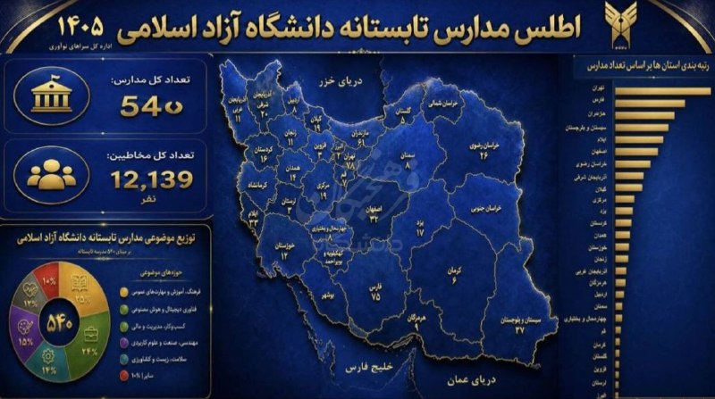 روزنامه فرهیختگان: 🔵 ۱۲ هزار نفر در مدارس تابستانه دانشگاه آزاد آموزش دیدند🔹در روزگاری که داشتن مدرک دانشگاهی به‌تنهایی برای ورود به بازار 