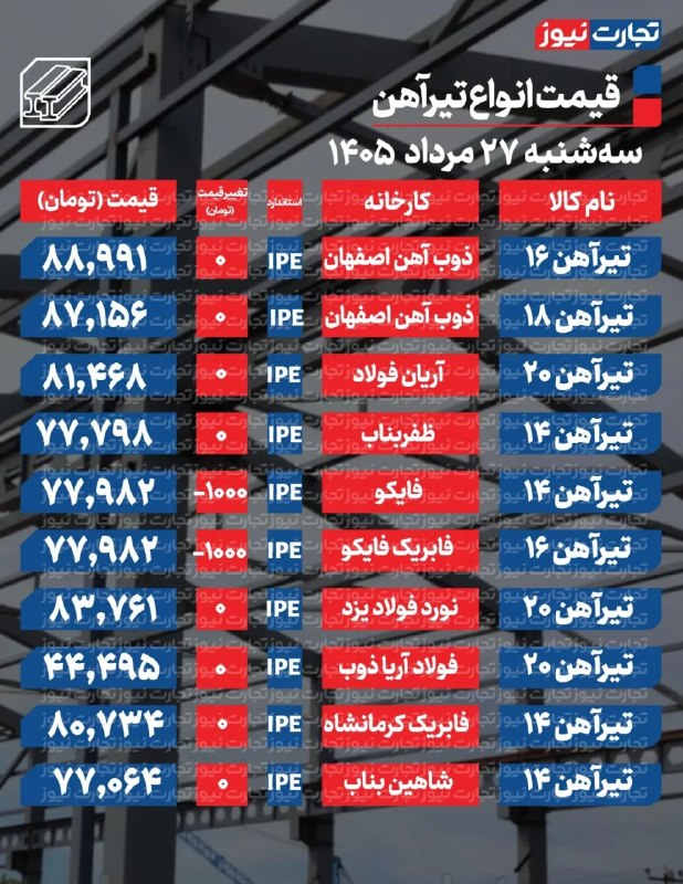 تجارت نیوز: #اختصاصی 🔻قیمت تیرآهن امروز ۲۷ مرداد ۱۴۰۵▪️یک برند افت بها را تجربه میکند.▪️تیرآهن ۲۰ نورد فولاد یزد هم در مبادی ورودی