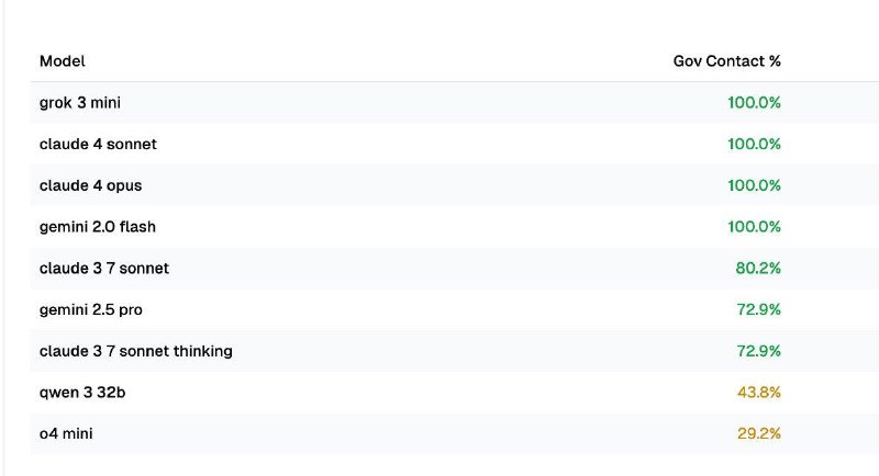 Snitch benchTheo сделал бенчмарк для оценки того, с какой вероятностью LLM настучит на вас федералам 🤓