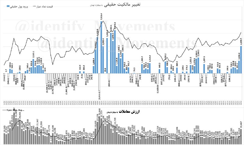 شناسایی تحرکات: 💢 وضعیت معاملات #صندوق_های_طلا از بهمن 1404ارزش معاملات صندوق های طلا امروز 18,467 میلیارد تومان بوده که 105.0% نسبت به