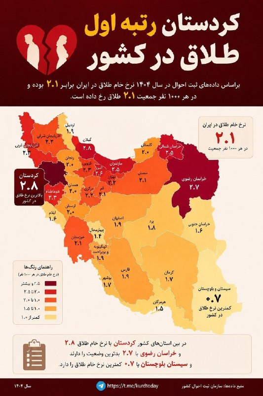 افق کردستان🇮🇷: 🔴کردستان رتبه اول طلاق در کشوربراساس دادههای ثبت احوال در سال ۱۴۰۴ نرخ خام طلاق در ایران برابر ۲.۱ بوده و در هر ۱۰۰۰ نف