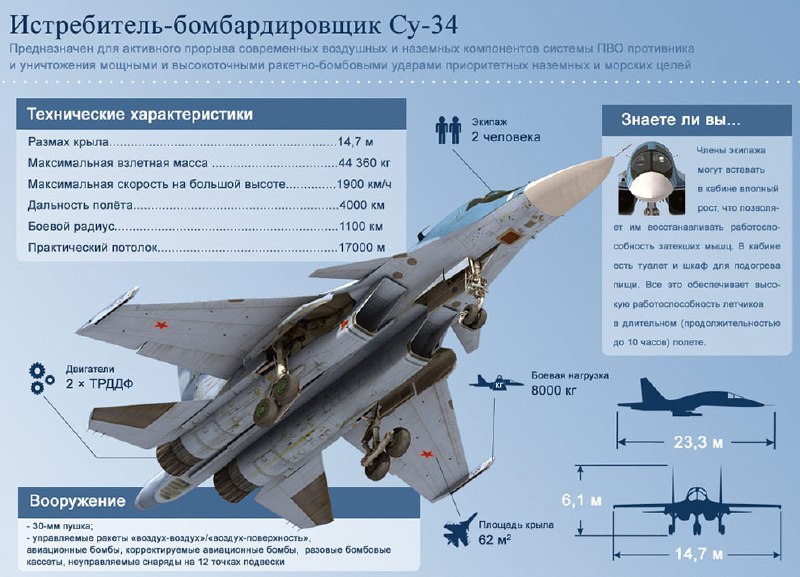 נכון ל-22 באוקטובר 2026, לרוסיה יש כ-140 מפציצי קרב מסוג סו-34 בשינויים שונים בשירות, - GUR מאז תחילת הפליש…