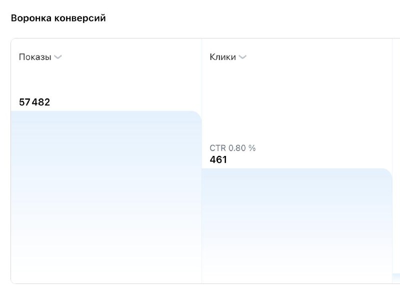 Реклама витрины микрозаймовVK сначала приняла моё объявление, после пары вечеров доработок, но теперь снова отклоняет. За время показа её, по данным VK рекламы, посмотрело 57482 человек, кликнули 461.Цифры у Яндекс аналитики другие: всего 174 визита и всего 67 по рекламе. 4 клика на кнопку 