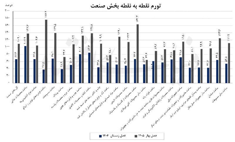 اتاق بازرگانی مشهد: 📌 صنعت در محاصره تورم؛ جهش هزینه‌های تولید🔹 تازه‌ترین گزارش مرکز آمار ایران نشان می‌دهد تورم تولیدکننده بخش صنعت در بهار
