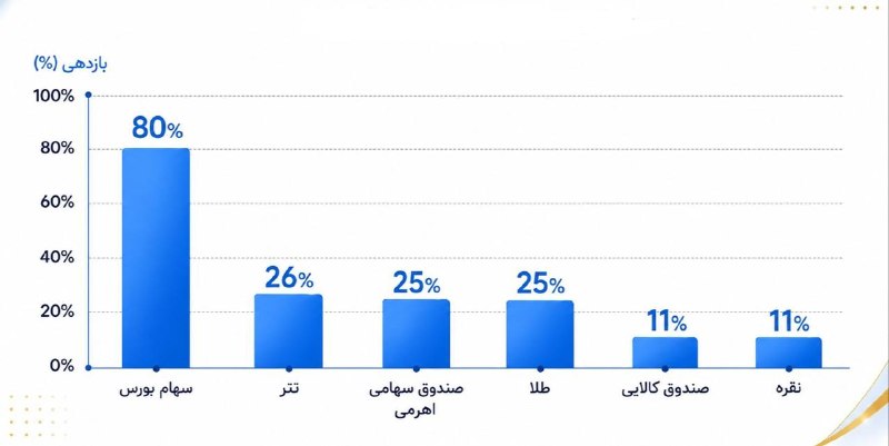 شهر هوشمند: تو ۶ ماه اول سال هر کدوم از این بازار ها سود داشته