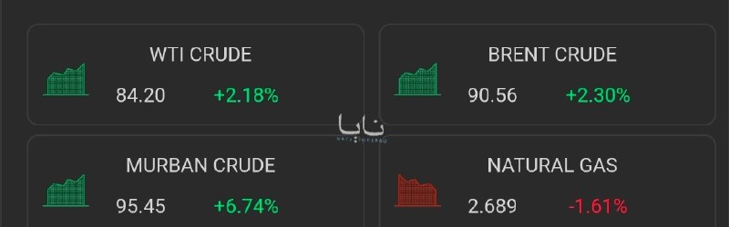 سربازان گمنام: رویترز: قیمت آتی نفت برنت با 2.65 درصد افزایش به 90.87 دلار در هر بشکه رسید.‌‌@sarbazane_g