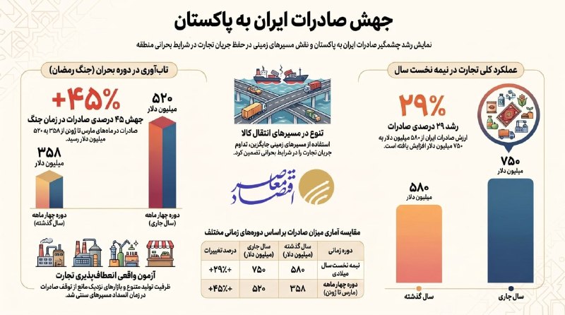 اقتصاد معاصر: 🔻 #اختصاصی| صادرات ایران به پاکستان در جنگ ۴۵ درصد رشد کرد 🔻 صادرات ایران به پاکستان در نیمه نخست ۲۰۲۶ با رشد ۲۹ درصدی ب