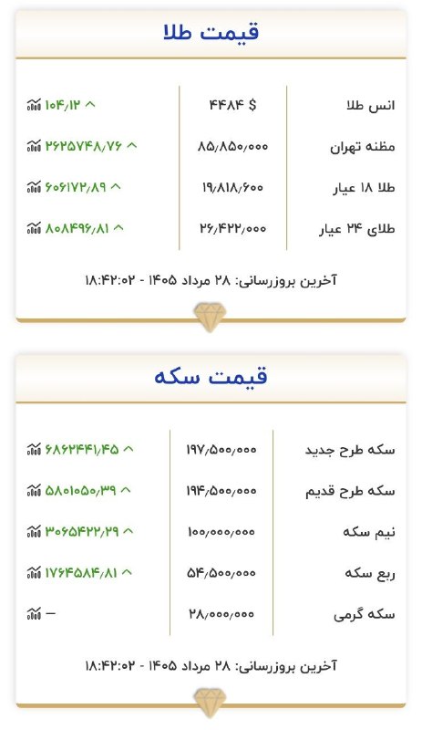 اتاق خبر: جهش نرخ طلا و سکه در بازار تهران همزمان با رشد قیمت جهانی 🆔 @OtaQe_Khabar