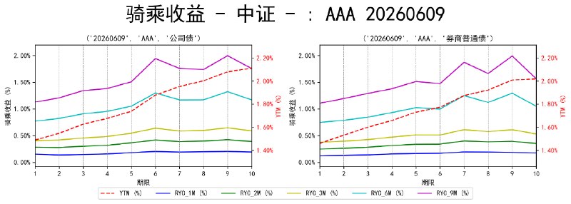 #骑乘收益 - 中证 - 20260609