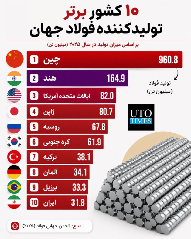 نبض بازار / اقتصاد 💰: 🔴برترین تولید کننده گان فولاد جهان @NabzehBazaar