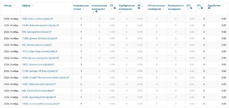 Реклама витрины микрозаймовVK сначала приняла моё объявление, после пары вечеров доработок, но теперь снова отклоняет. За время показа её, по данным VK рекламы, посмотрело 57482 человек, кликнули 461.Цифры у Яндекс аналитики другие: всего 174 визита и всего 67 по рекламе. 4 клика на кнопку 