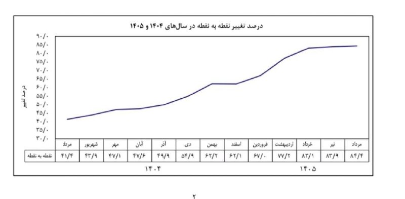 اسکان نیوز: بانک مرکزی: 🔻تورم مرداد به ۸۴.۴ درصد رسید@eskannews_com | اسکان نیوز