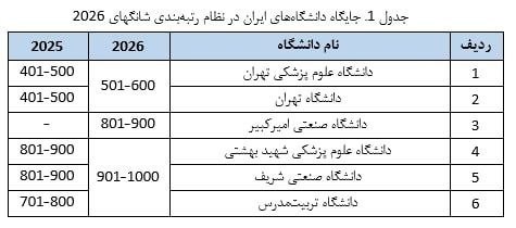 اعتمادآنلاین: 🔻حضور ۶ دانشگاه ایران در جمع هزار دانشگاه برتر جهانعلویانمهر، رئیس موسسه استنادی و پایش علم و فناوری جهان اسلام (ISC):