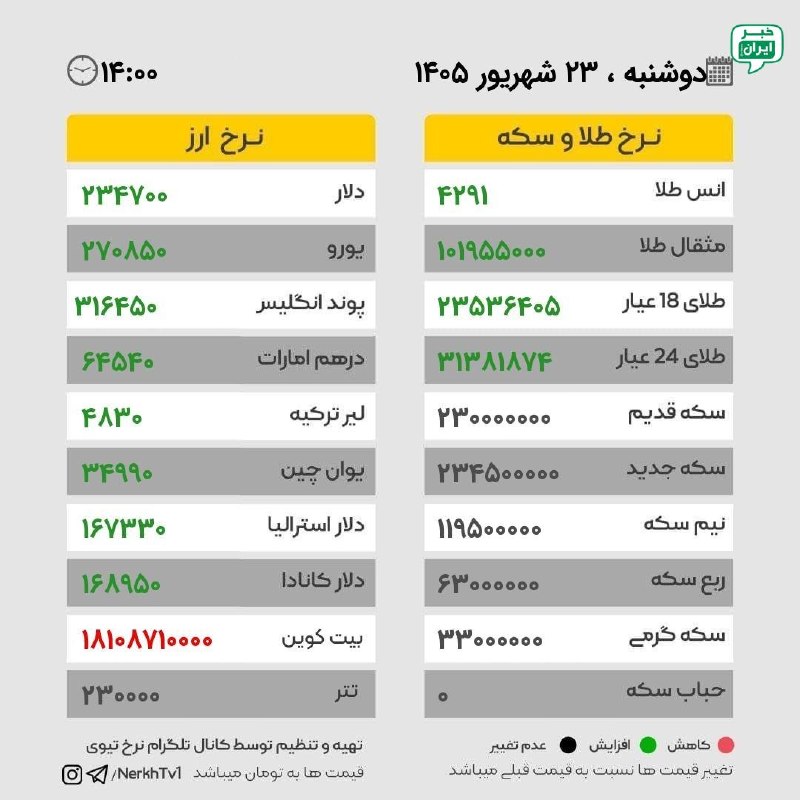 خبر اصفهان: نرخ ارز و طلا، دوشنبه ۲۳ شهریور ۱۴۰۵ @Isfahan_news24