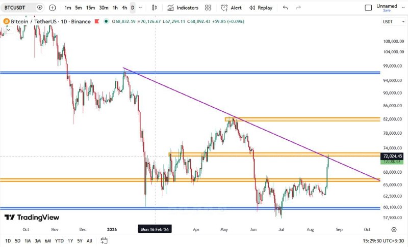 معین صادقیان: 📊 تحلیل بیتکوین | BTCUSDT (1D)بیتکوین پس از یک دوره نوسان در محدوده رنج، اکنون به مقاومت مهم 72,000 دلار رسیده و همزم