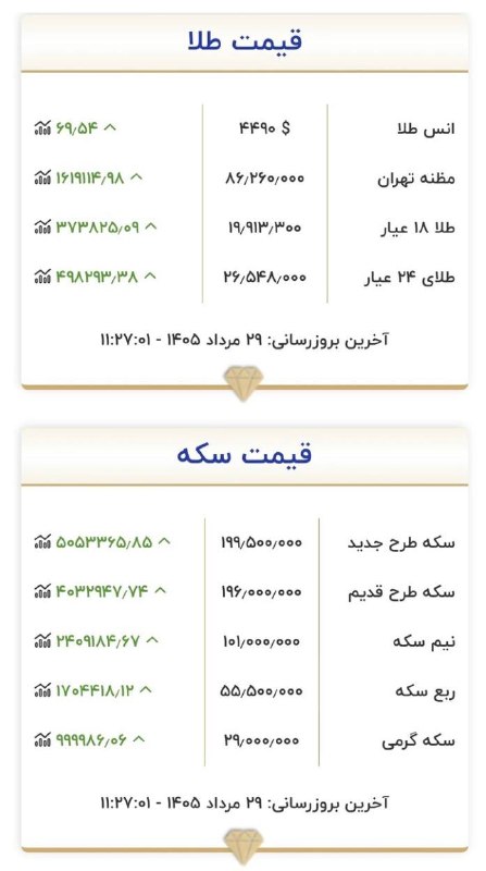 خبرگزاری خبرآنلاین: 🪙 قیمت طلا و سکه | ۲۹ مردادماه ۱۴۰۵khabaronline.ir/xqfvB@KhabarOnline_ir | khabaronline.ir