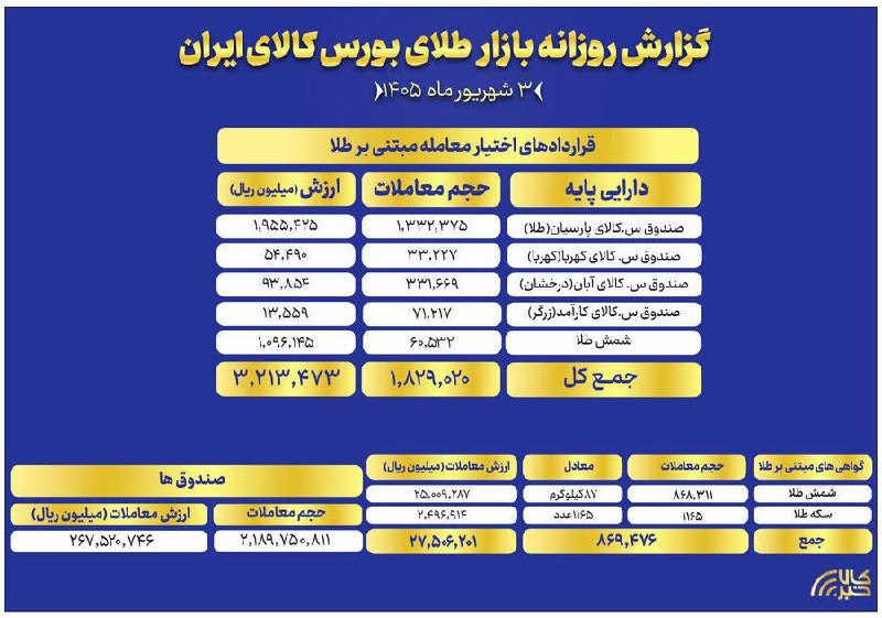تجارت نیوز: 🔻ارزش معاملات صندوق های طلا به ۲۶.۷ همت رسید▪️در معاملات روز سوم شهریور ماه در مجموع ۲ میلیارد و ۱۸۹ میلیون و ۷۵۰هزار و