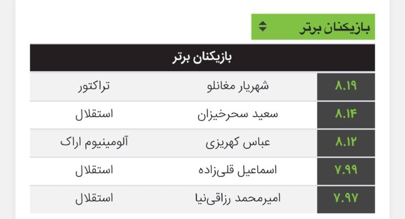 TiracturClub|تیراختور: 📊 شهریار بهترین بازیکن هفته اول از نگاه متریکا🆔 @Tiracturclub
