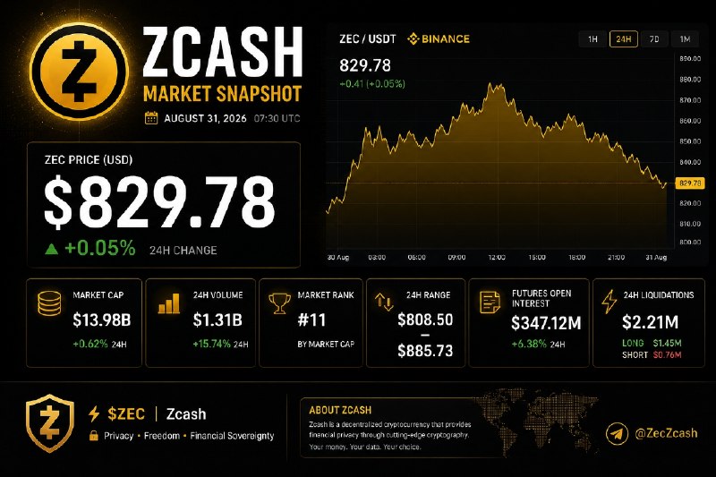 ZEC DAILY — MARKET SNAPSHOT Zcash is holding above $800 as the market…